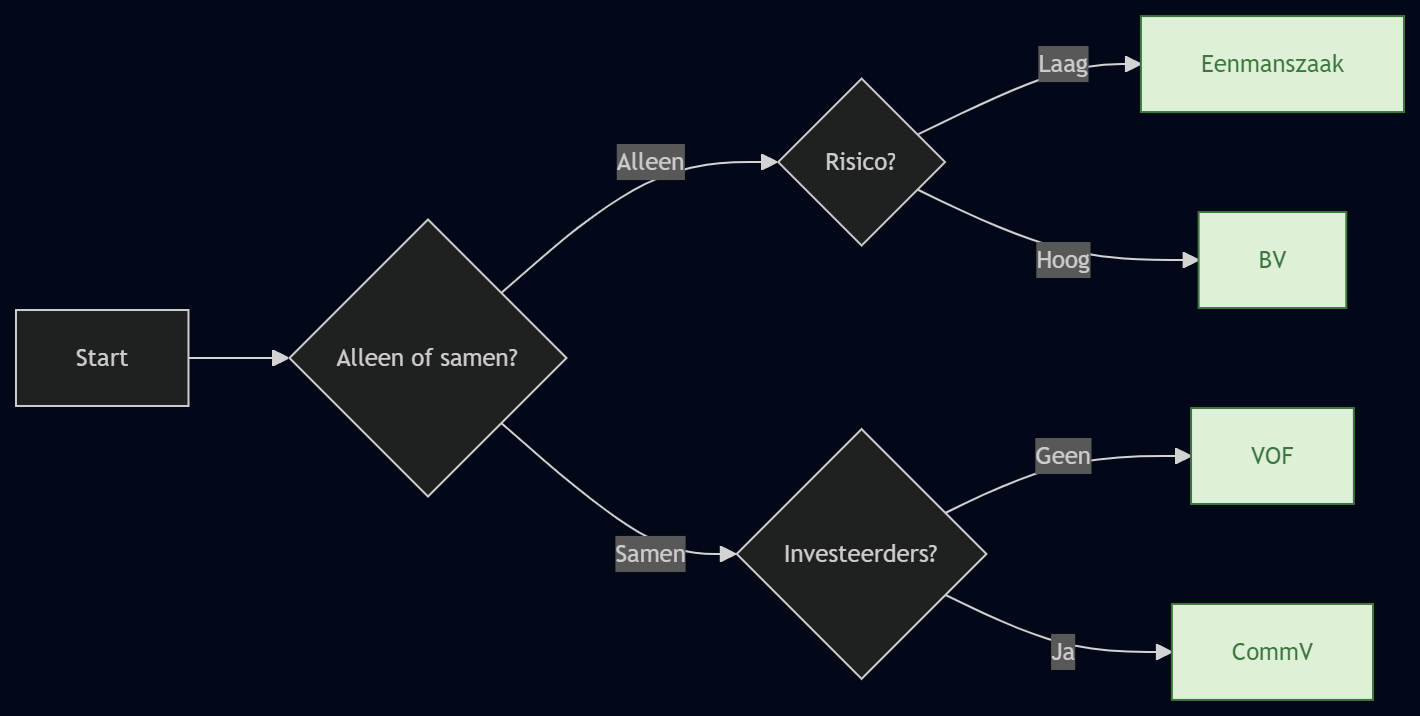 rechtsvorm-eigen-zaak-belgie-flowchart-keuzehulp Rechtsvorm eigen zaak flowchart keuzehulp
